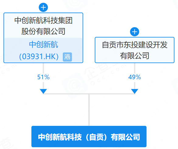 注册资本15亿元!中创新航落子四川自贡! 注册资本15亿元!中创新航落子四川自贡!