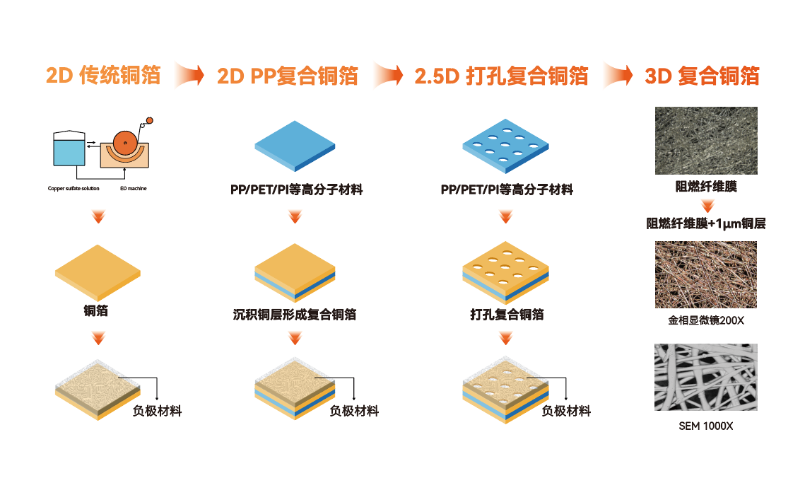 3D复合集流体制备工艺