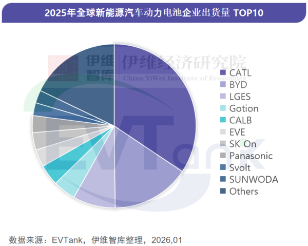 2025年全球动力电池出货量TOP10