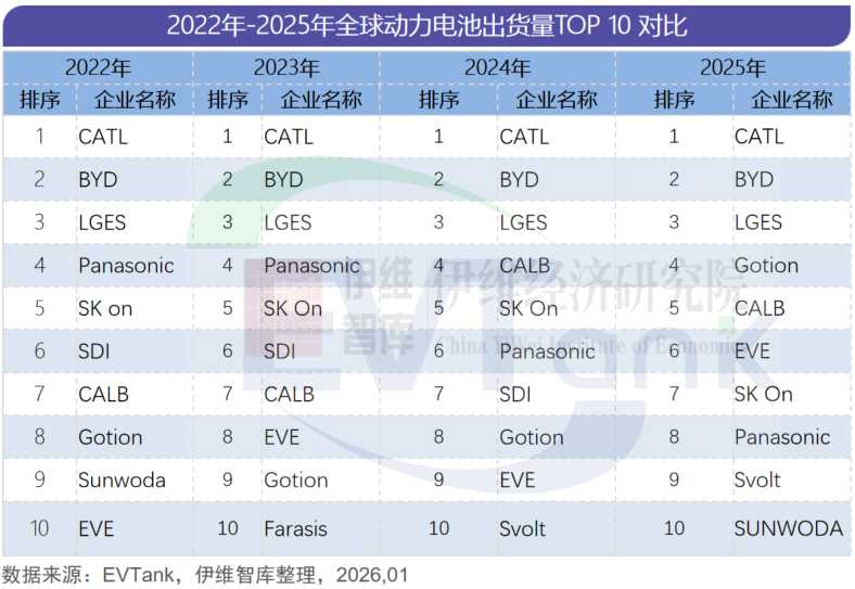 2025年全球动力电池出货量TOP10