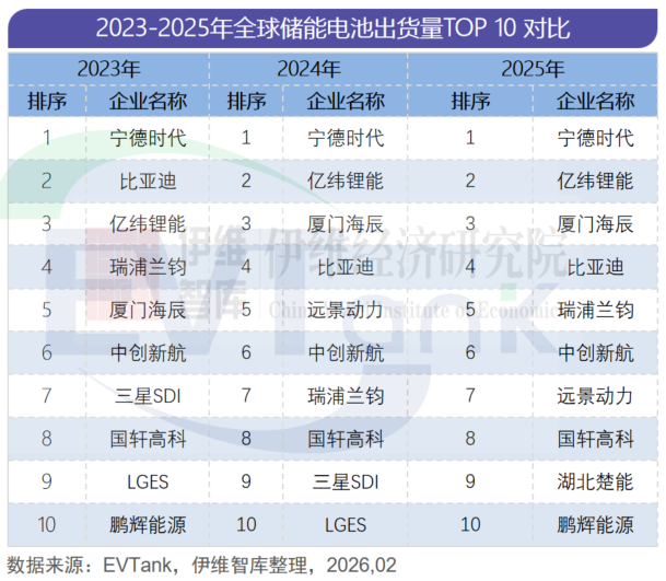 2025年全球储能电池出货量：TOP10已成中国主场