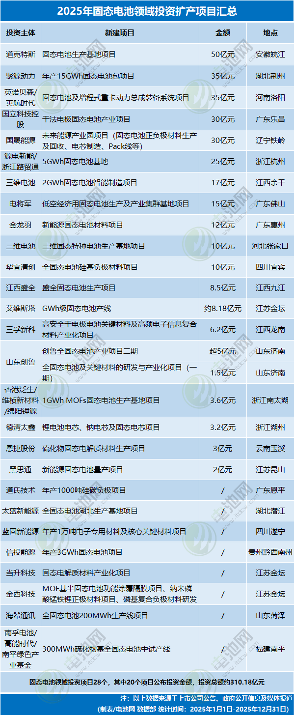 固态电池新投资项目 固态电池新投资项目