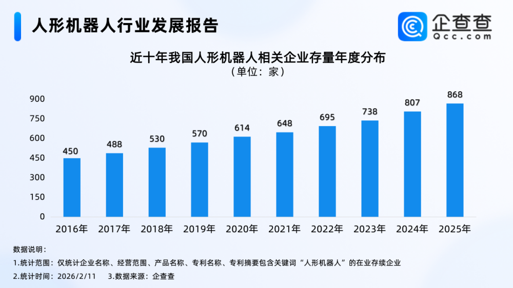 我国人形机器人相关企业存量逐年增加