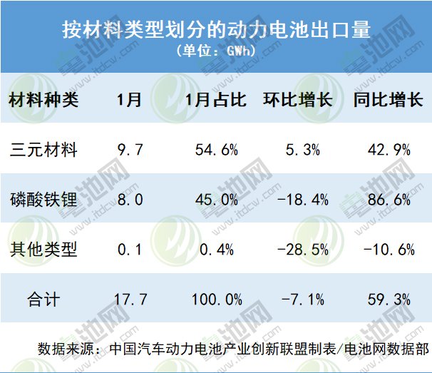动力电池材料出口量 动力电池材料出口量