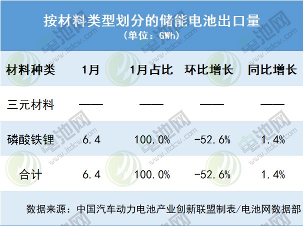 储能电池出口量 储能电池出口量