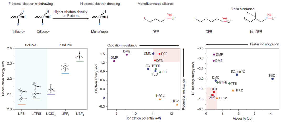 氟配位卤代烃电解液的设计思路 图片来源:南开大学 氟配位卤代烃电解液的设计思路 图片来源:南开大学