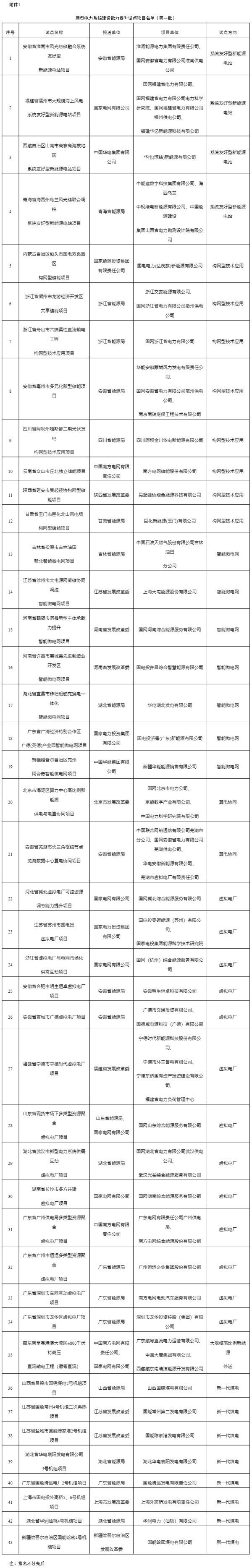 国家能源局公布首批新型电力系统建设能力提升试点名单 国家能源局公布首批新型电力系统建设能力提升试点名单