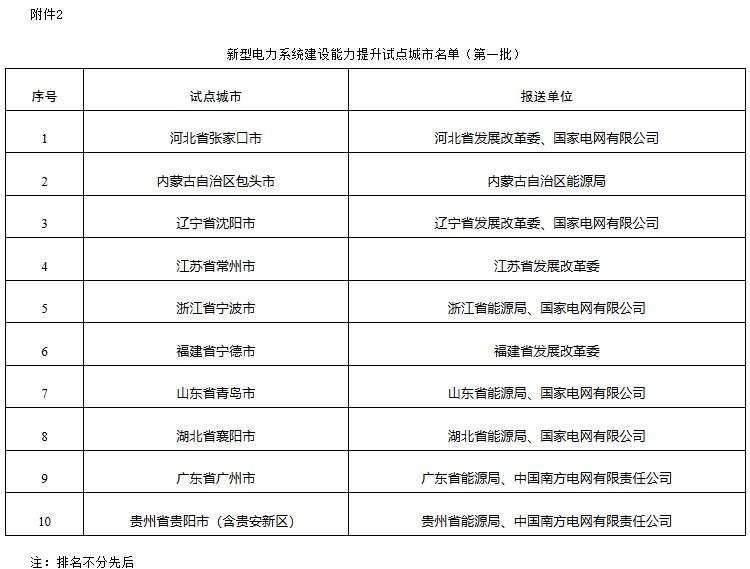 国家能源局公布首批新型电力系统建设能力提升试点名单 国家能源局公布首批新型电力系统建设能力提升试点名单