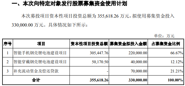 珠海冠宇拟定增募资33亿元 主投广东珠海两大锂电池项目 珠海冠宇拟定增募资33亿元 主投广东珠海两大锂电池项目