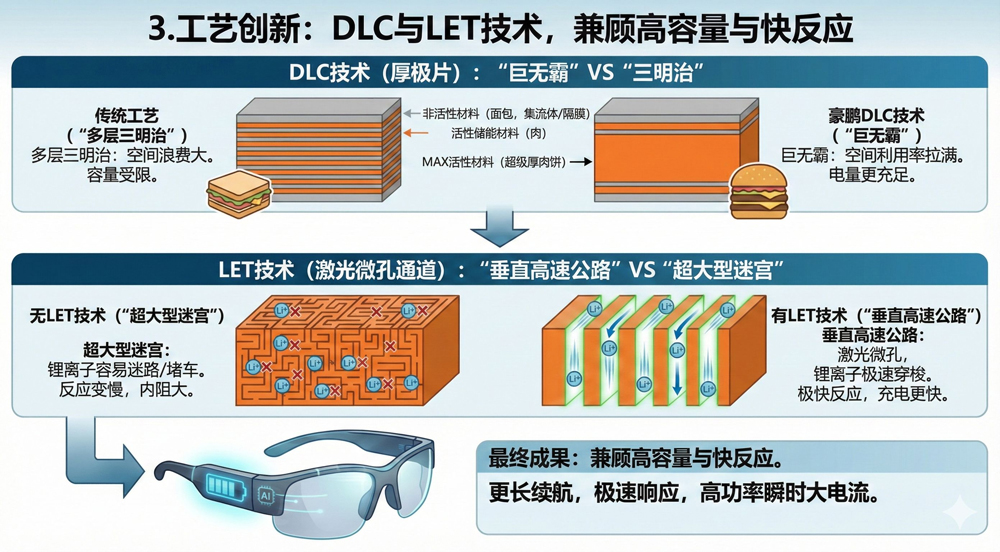 工艺创新：DLC与LET技术，兼顾高容量与快反应