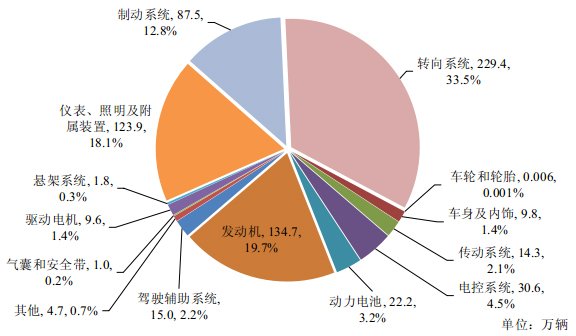图2 2025年汽车缺陷涉及系统召回数量分布 图2 2025年汽车缺陷涉及系统召回数量分布