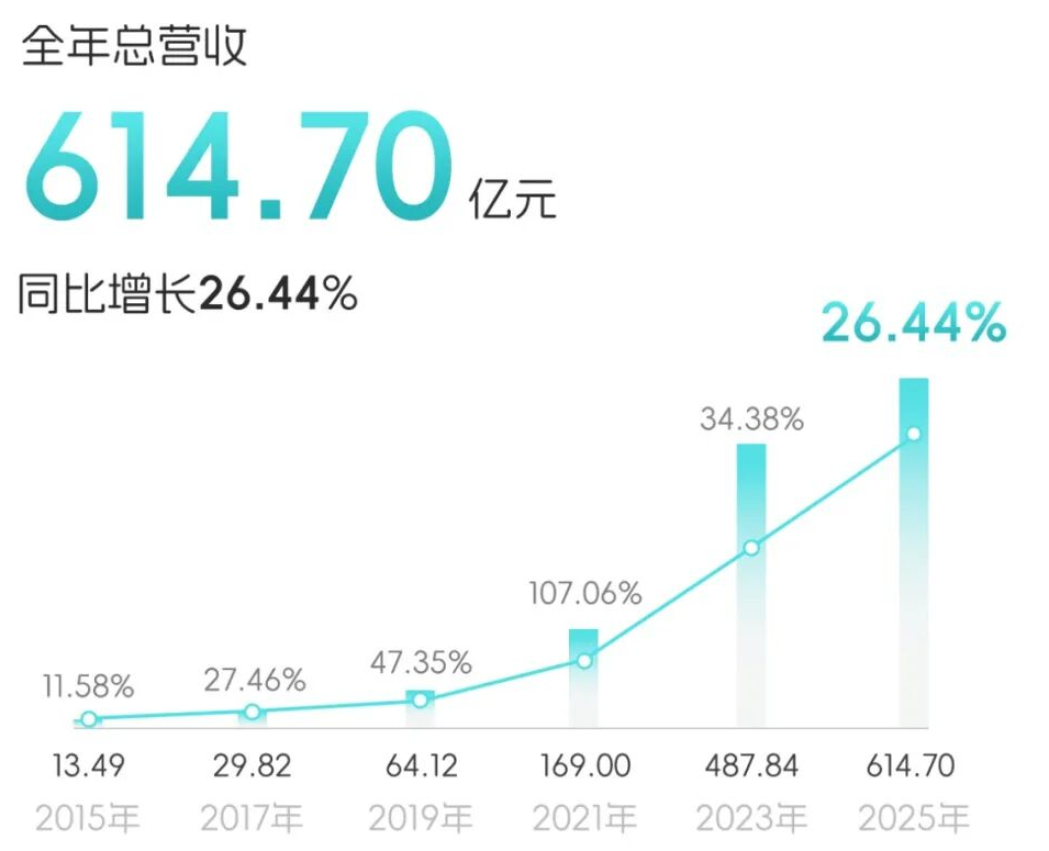 三大业务全线发力!亿纬锂能2025年营收近615亿 三大业务全线发力!亿纬锂能2025年营收近615亿