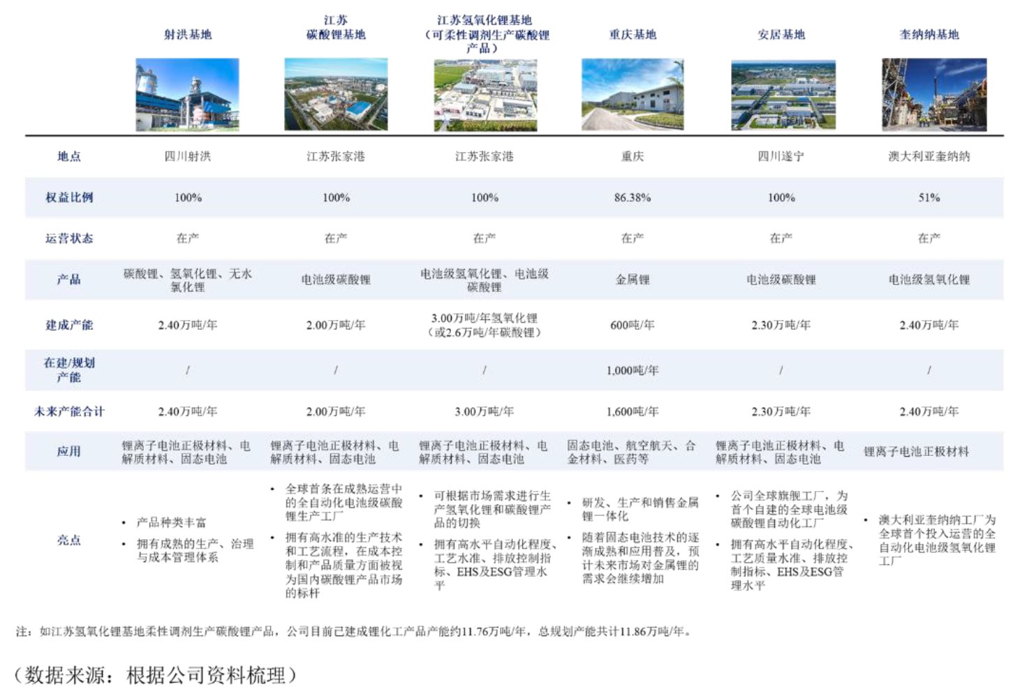 天齐锂业锂化工产品产能分布情况