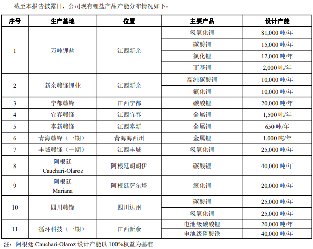 赣锋锂业现有锂盐产品产能分布情况