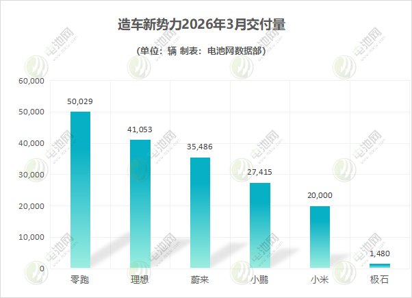 3月新能源车市强势反弹：理想纯电暴涨！比亚迪国内再屠榜