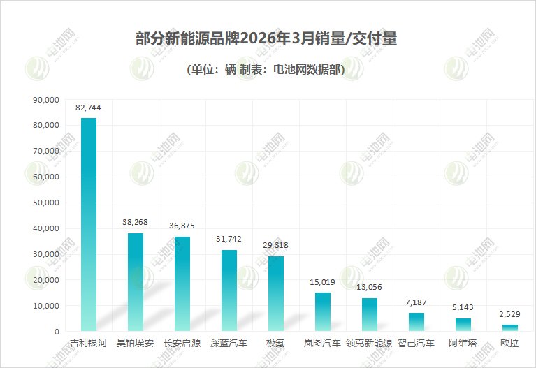 3月新能源车市强势反弹：理想纯电暴涨！比亚迪国内再屠榜