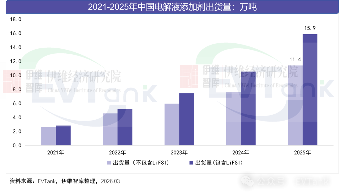 电解液添加剂,电解液,双氟磺酰亚胺锂