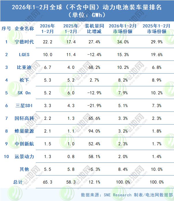 海外动力电池装车量TOP10大洗牌：两家落榜 韩企份额跌破三