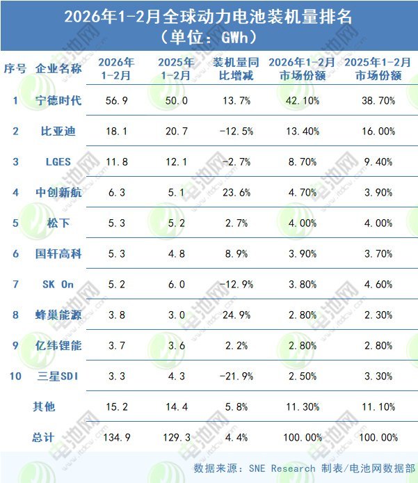 海外动力电池装车量TOP10大洗牌：两家落榜 韩企份额跌破三