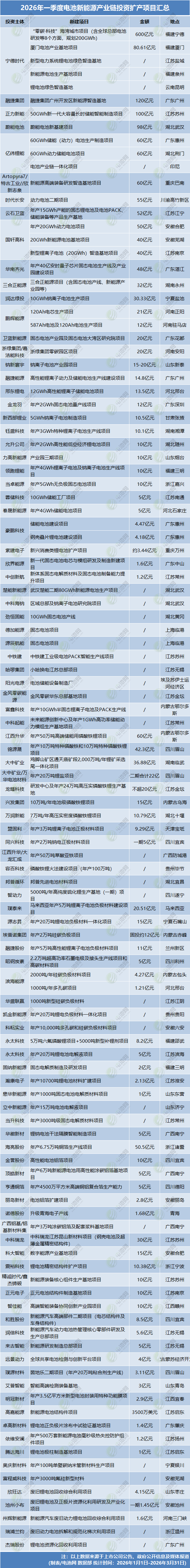一季度砸入2259亿元！宁德时代领投！电池产业链卡位战再度打响