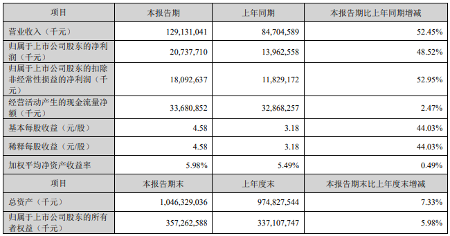 斥资300亿元设新能源矿产子公司！宁德时代一季度营收超1291亿元