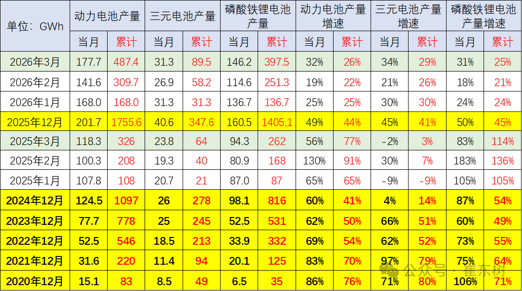 动力电池,磷酸铁锂电池,三元电池