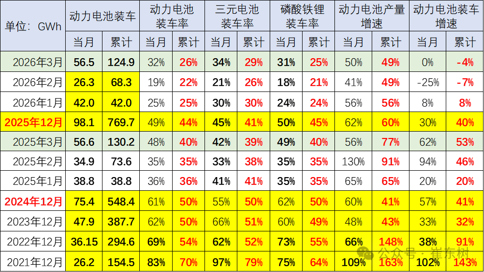 动力电池,磷酸铁锂电池,三元电池