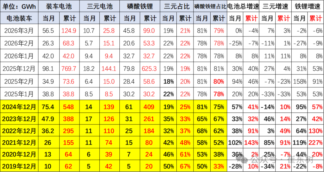 动力电池,磷酸铁锂电池,三元电池