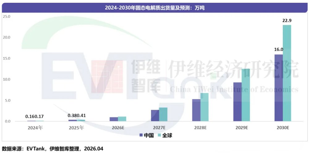 固态电池,新能源,锂电池