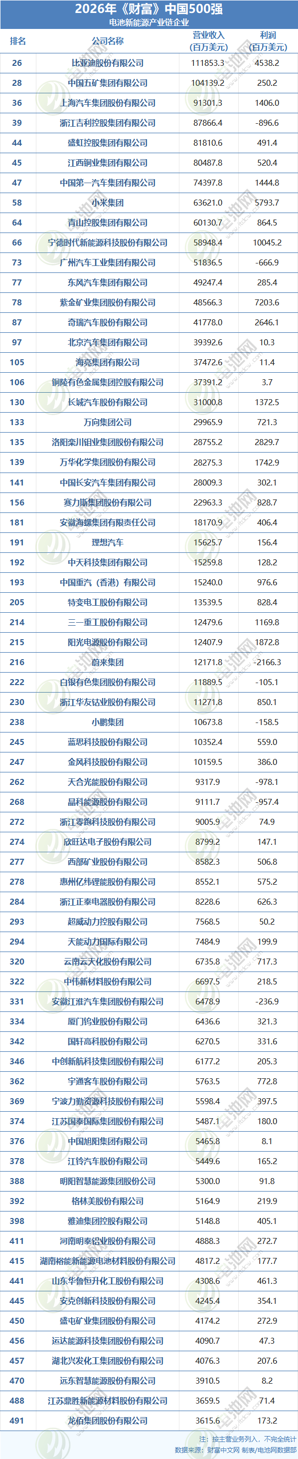 锂电池,新能源,中国500强 锂电池,新能源,中国500强