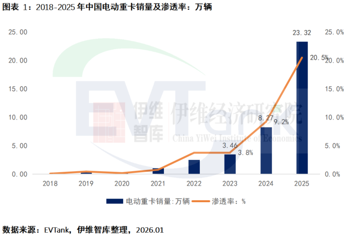 电动重卡,新能源重卡,超充站 电动重卡,新能源重卡,超充站