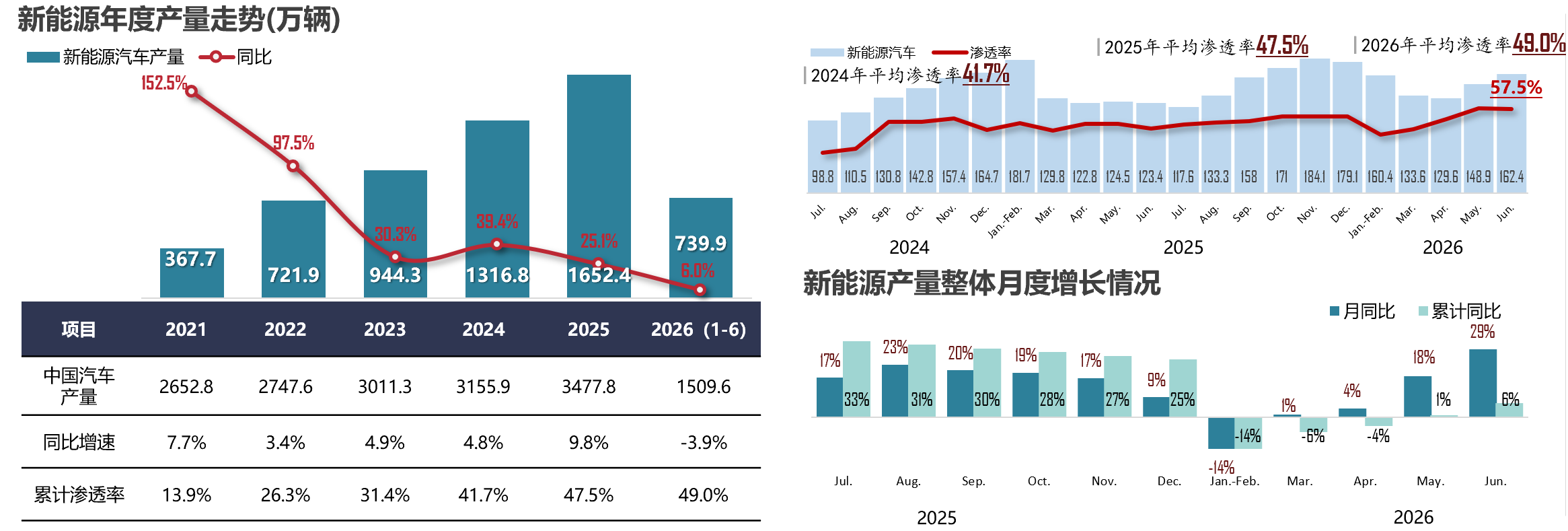 6月动力电池TOP10客户结构公开 多家高度依赖核心车企 6月动力电池TOP10客户结构公开 多家高度依赖核心车企