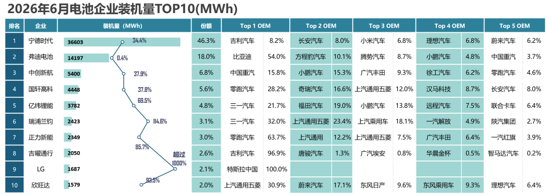 6月动力电池TOP10客户结构公开 多家高度依赖核心车企 6月动力电池TOP10客户结构公开 多家高度依赖核心车企