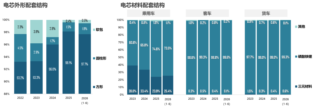 6月动力电池TOP10客户结构公开 多家高度依赖核心车企 6月动力电池TOP10客户结构公开 多家高度依赖核心车企