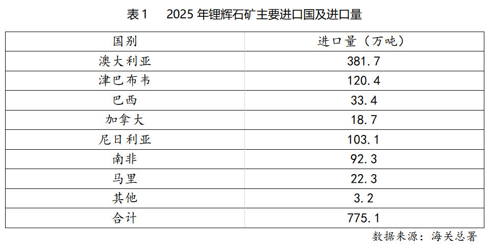 锂矿出口 锂矿出口