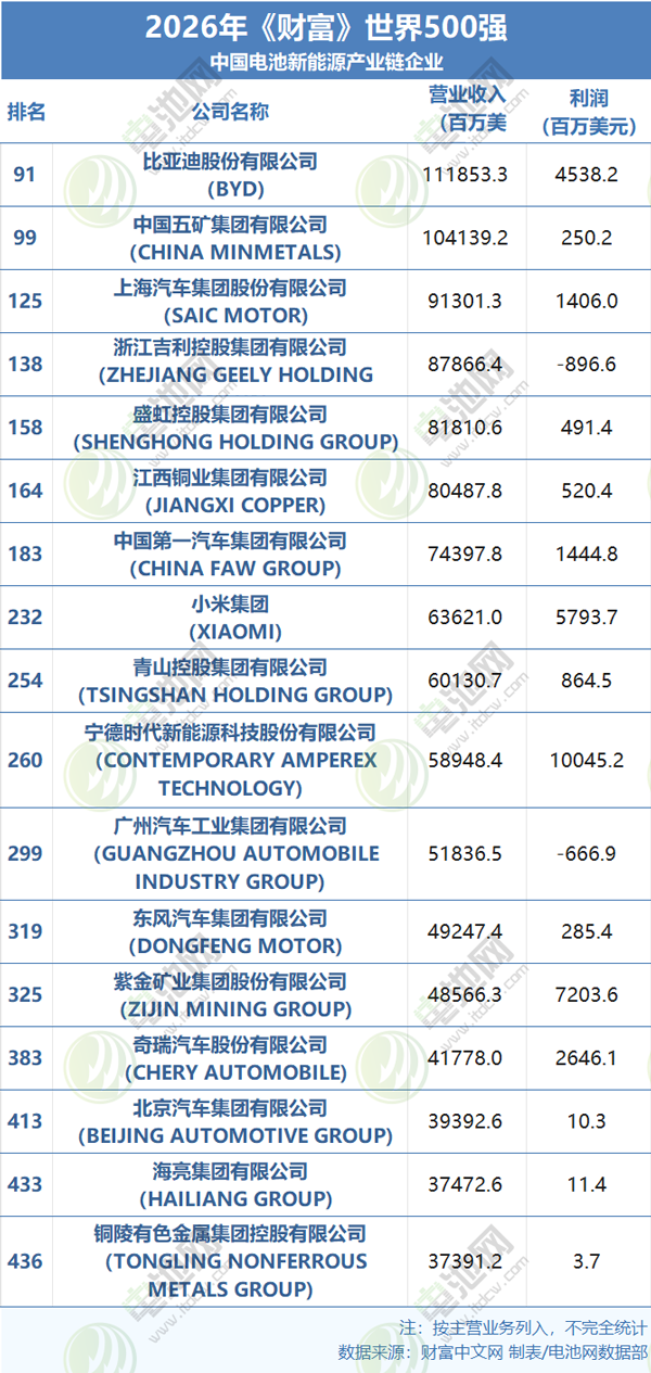 锂电池,新能源,世界500强 锂电池,新能源,世界500强