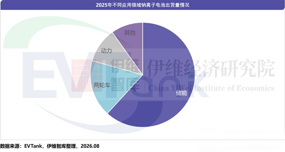 2025年中国钠电池出货量超8GWh 预计2030年出货量达435GWh 2025年中国钠电池出货量超8GWh 预计2030年出货量达435GWh