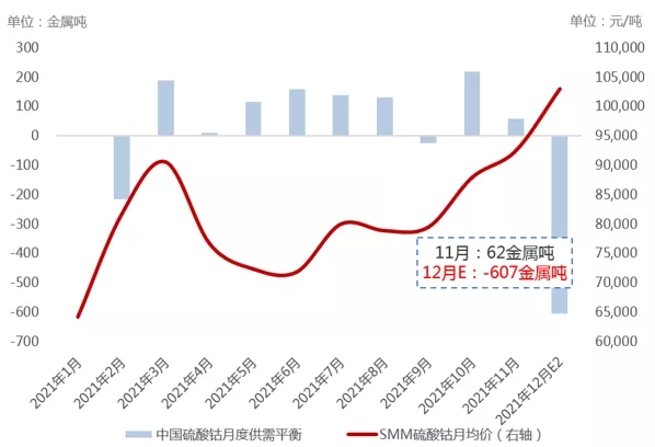 硫酸钴累库幅度有所减弱 未来或因供减需