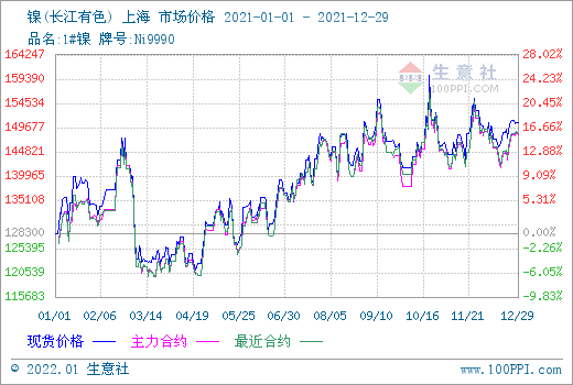 2021年镍市整体呈上行趋势 预计今年价格