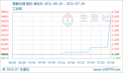 市场供需紧平衡 氢氧化锂行情上涨