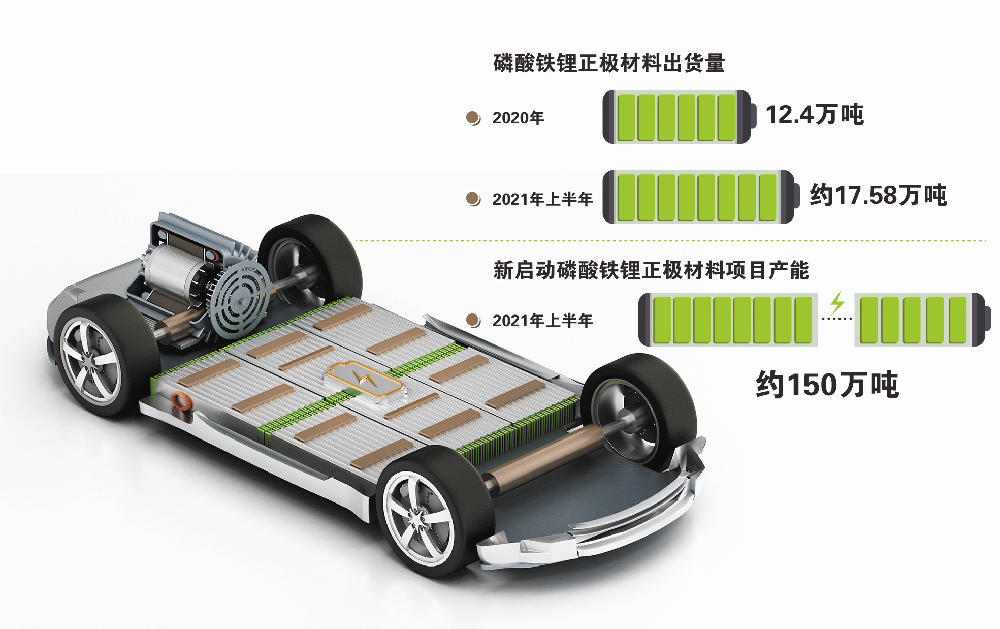 磷酸铁锂狂飙突进 上半年新启动产能约150万吨投资超4