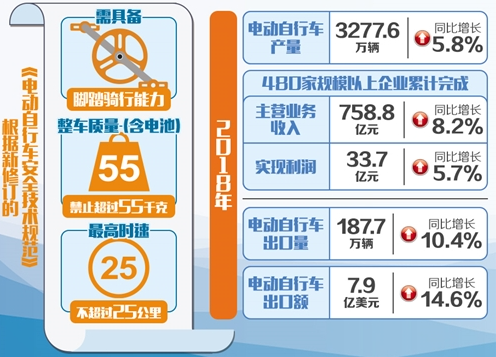 电动自行车新国标正式实施 倒逼企业走出