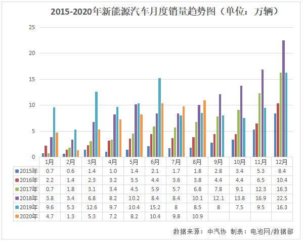 8月我国新能源汽车销售10.9万辆 动力电池