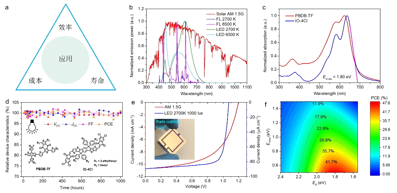 中国科学院化学所在有机光伏电池的室内