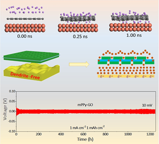 大连化物所提出二维异质结构保护锂金属