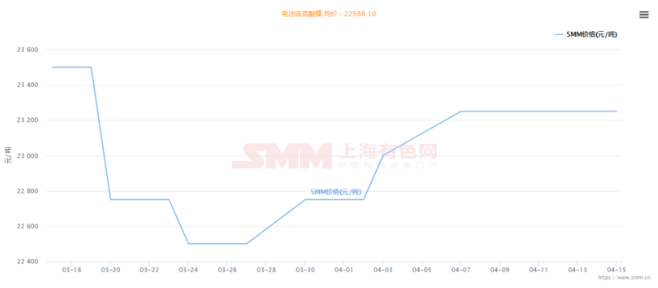 下游需求持续弱势 电池级硫酸镍价格三月