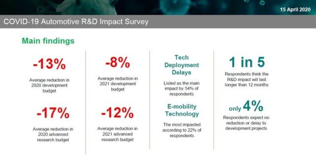 疫情或使汽车行业研发投入在今明两年分