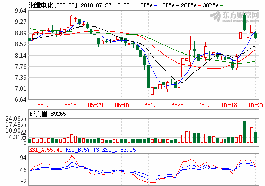 湘潭电化：电解二氧化锰价格上涨 磷酸铁
