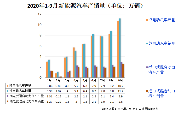 9月我国新能源车销售13.8万辆 动力电池装