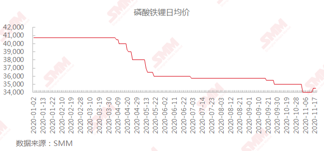 10月磷酸铁锂电池装车量同比大增 企业加